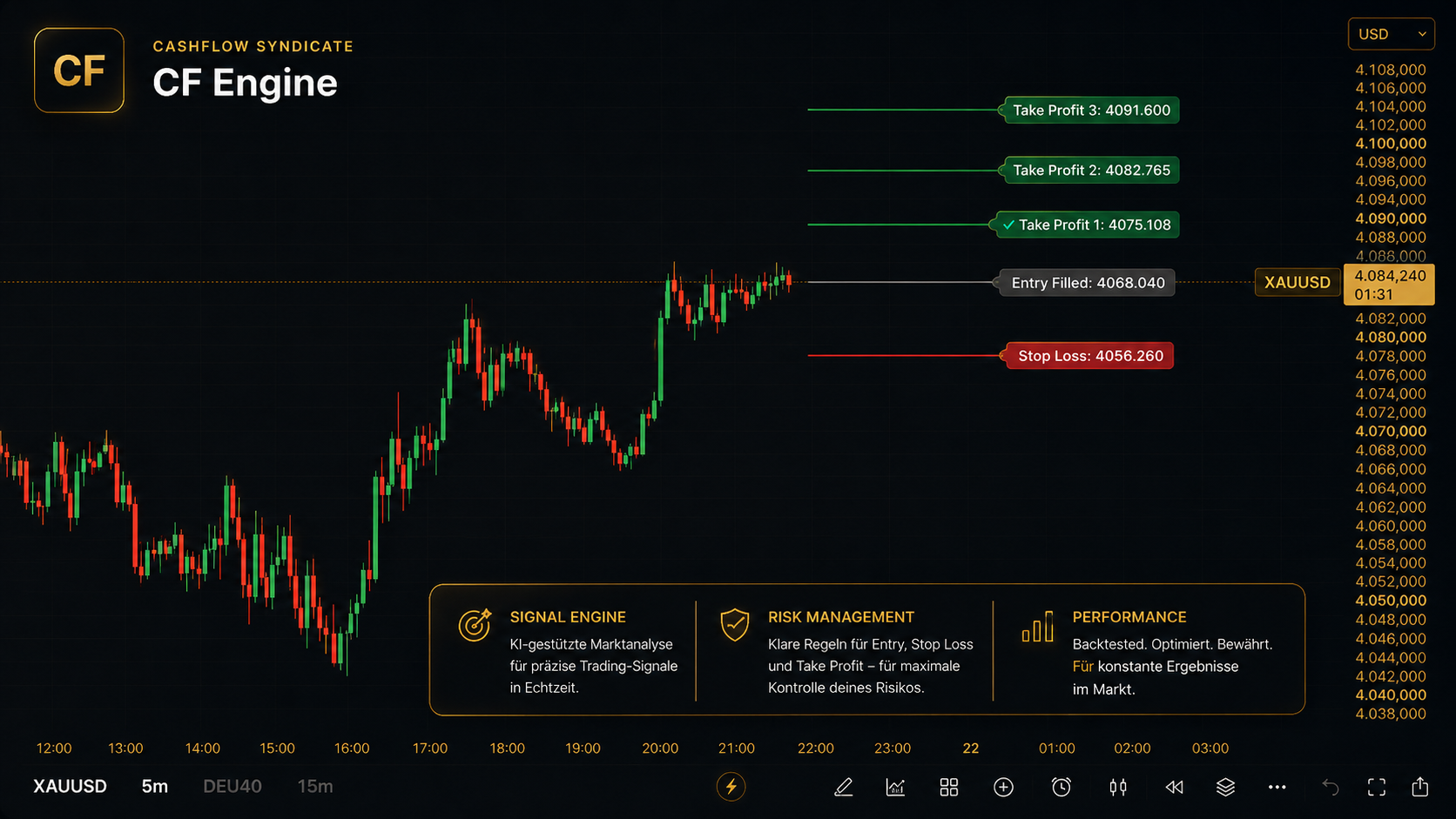 CF Engine im TradingView-Chart